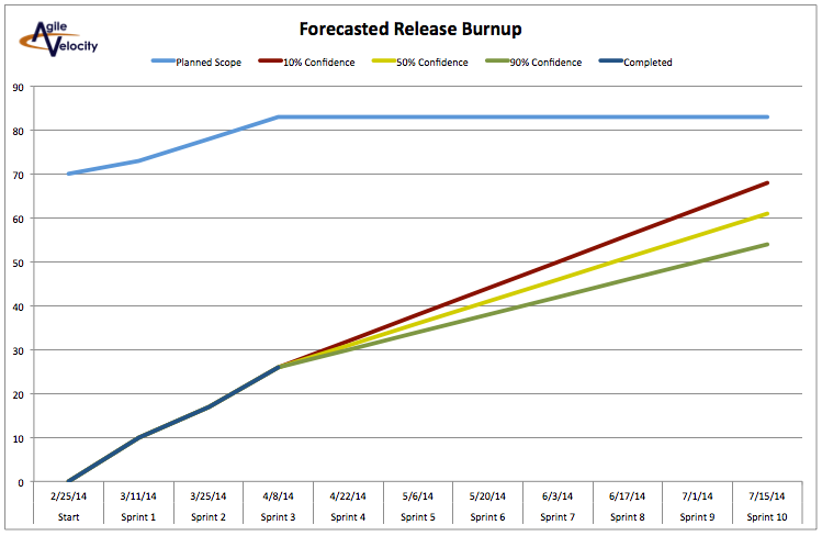 Example of a burnup chart - Advanced Release Charting template