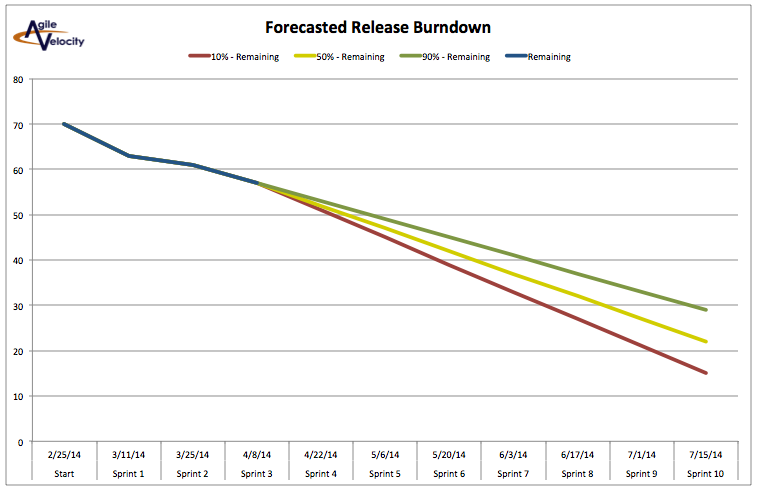 Forecasted Release Burndown Chart - Advanced Release Charting template