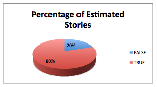 Percentage of Estimated Stories - Advanced Release Charting template