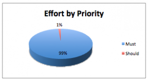 Effort by Priority Must Vs Should Pie Chart - Advanced Release