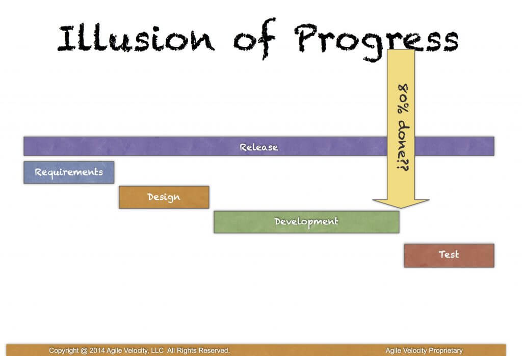Getting to done - Illusion of Progress