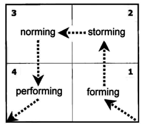 Forming, storming, norming, performing - ScrumMaster Skills