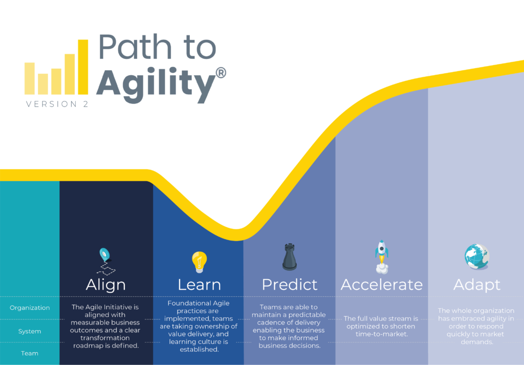Path to Agility transformation framework graphic