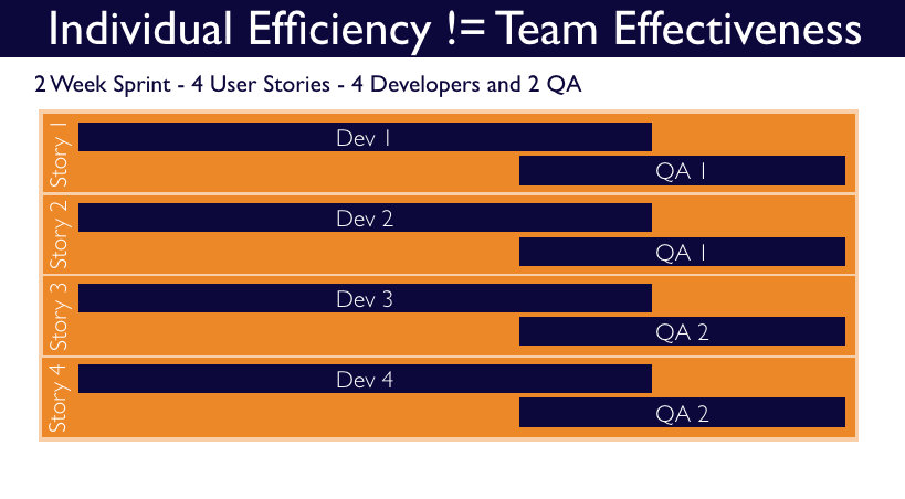 Individual efficiency not equal to team effectiveness, agile vs waterfall