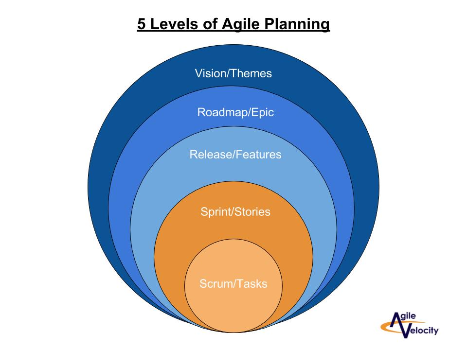 5 levels of Agile planning to debunk Agile myths