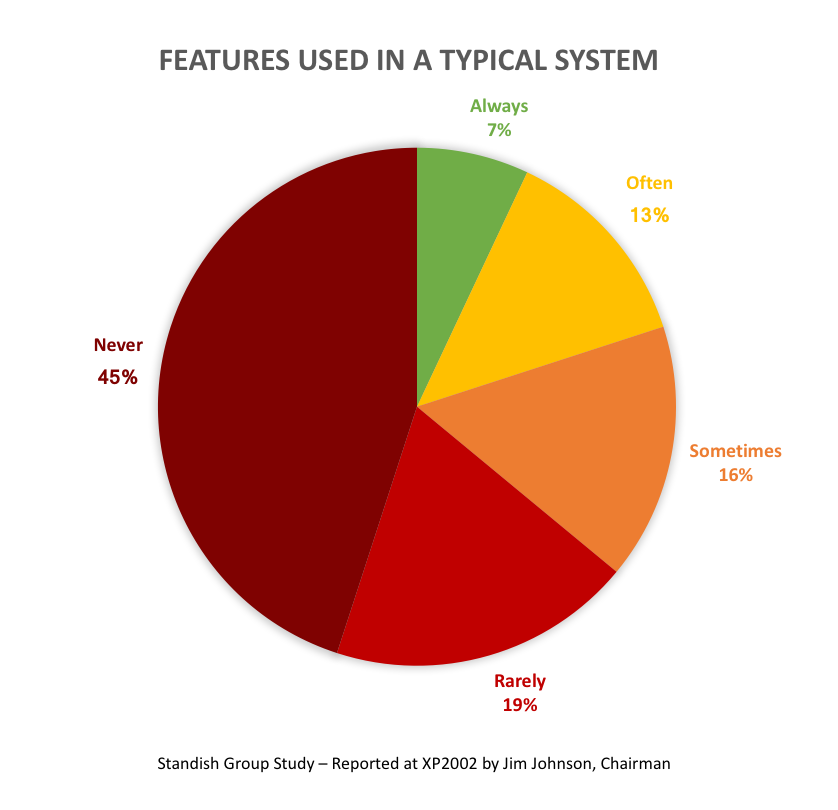 Standish Group Study of Features Used in a Typical System - 45% of features never used