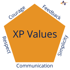 XP Values Diagram featuring Courage, Feedback, Respect, Communication, and Simplicity