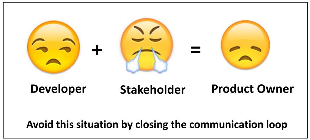 unhappy developer + angry stakeholder = sad product owner and a problem product backlog