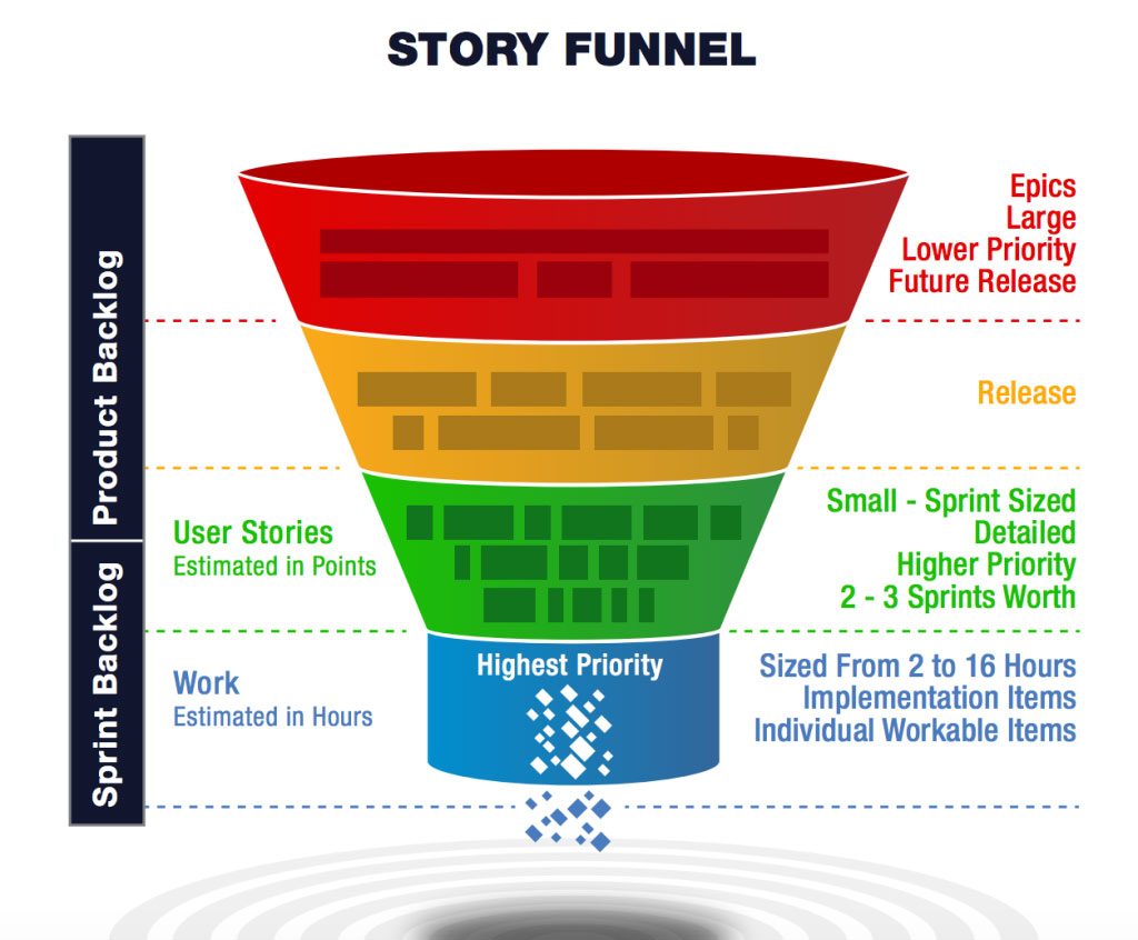 the story funnel of your product backlog