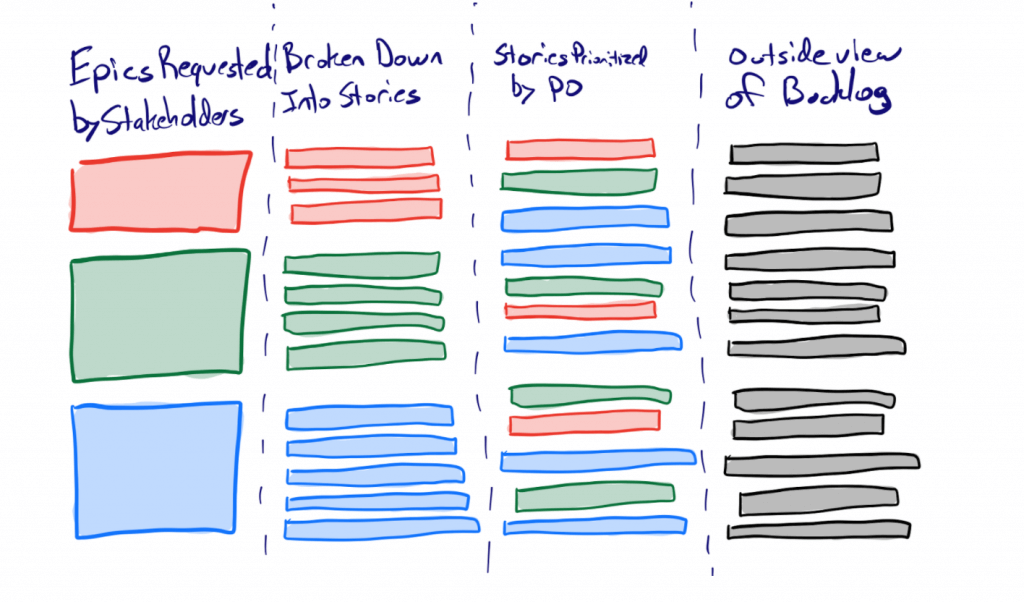 Picture of a product backlog with color coded user stories