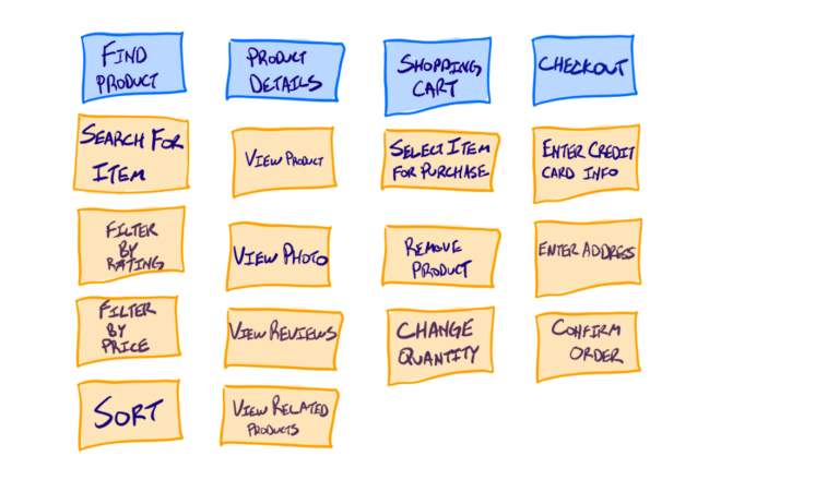 User Story Map example for an example for an e-commerce site.