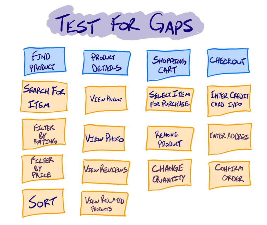 Test for gaps in your story map image
