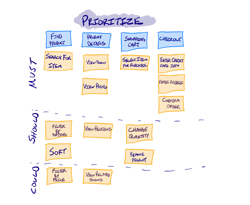 Prioritize story map into must, could, and should