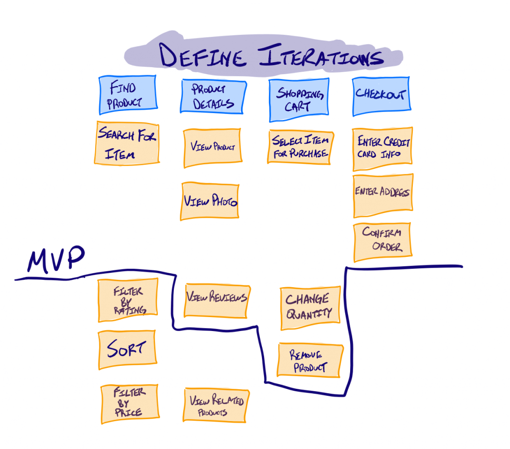 Define iterations using a story map or story mapping technique