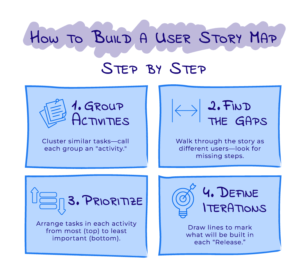 User story map creation guide: group tasks, find gaps, prioritize, and define iterations.