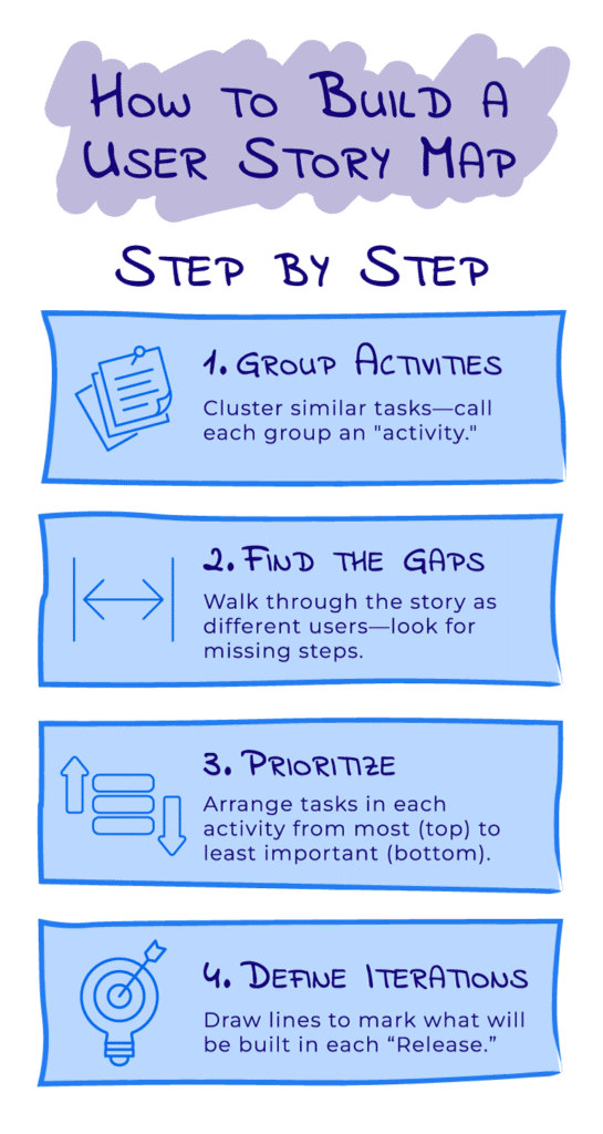 Step-by-step guide for building an effective user story map.