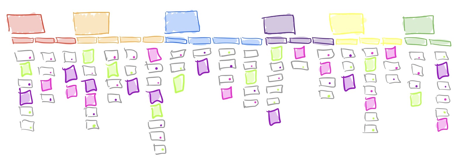 The beginnings of a Story Map, a mix of your printed user stories and sticky notes full of the steps in a user journey your user stories may have missed