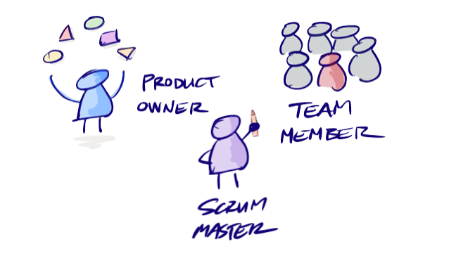 Image of the 3 Agile Roles" ScrumMaster, Product Owner, and Dev Team