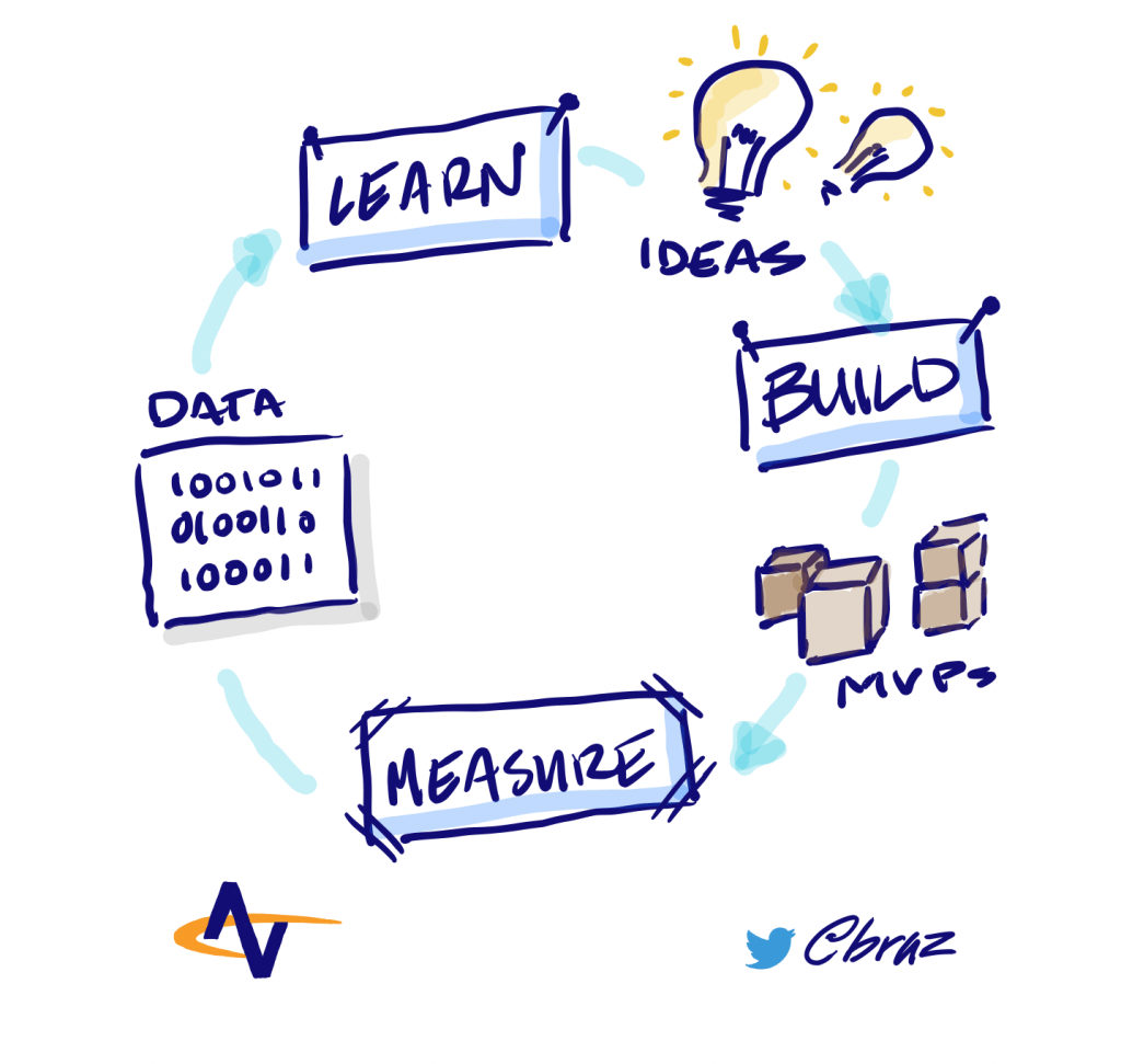 The cycle of continuous improvement: Ideas to building said ideas to shipping Minimum Viable Products to measuring and gathering data to learning from the data. Create new ideas from what you’ve learned!