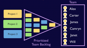 Managing 3 projects with a prioritized team backlog