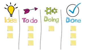 Image of Kanban board columns Idea, To Do, Doing, and Done