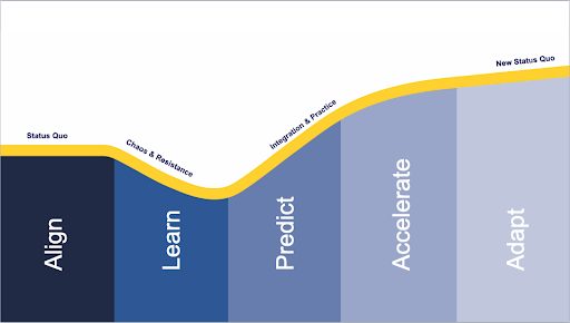 The J Curve of Change During Agile and DevOps Transformation