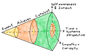 Image of cone of leadership from expert to achiever to catalyst