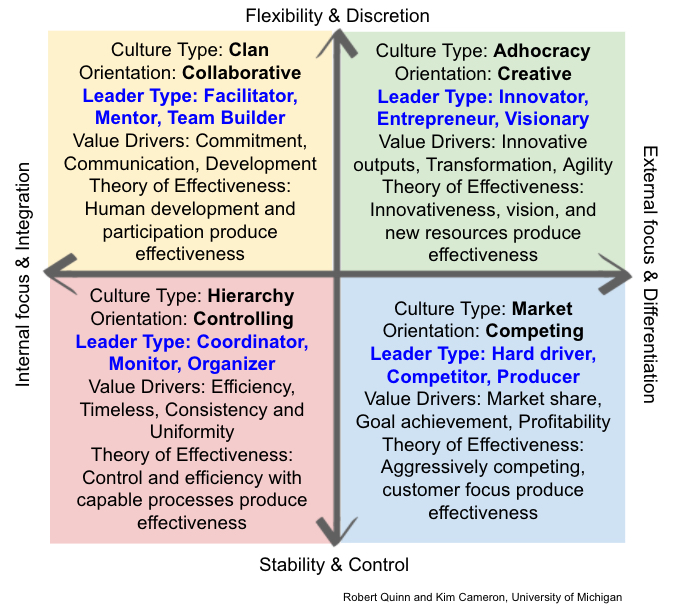 An image of Robert E. Quinn and Kim S. Cameron's four types of culture: Clan culture, Hierarchy culture, Market culture, and Adhocracy culture