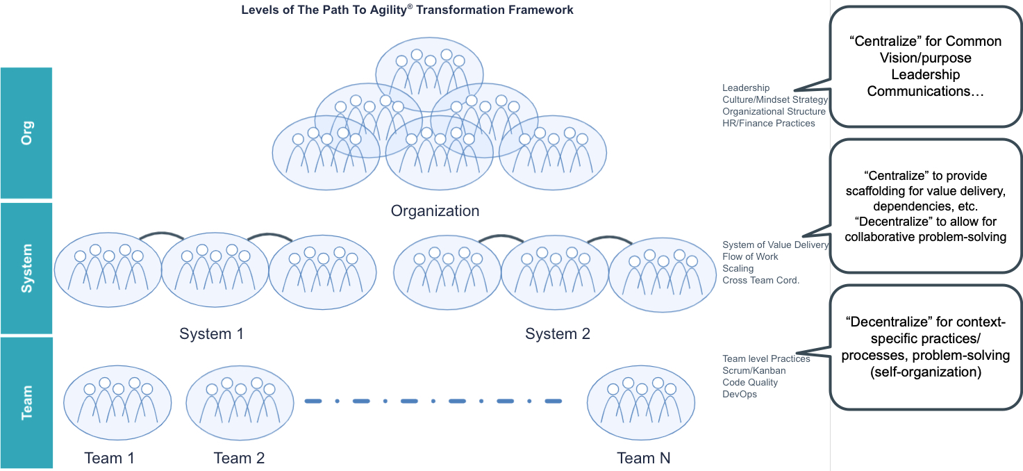 Centralize an Agile transformation at the org and system level and decentralized at the team level.