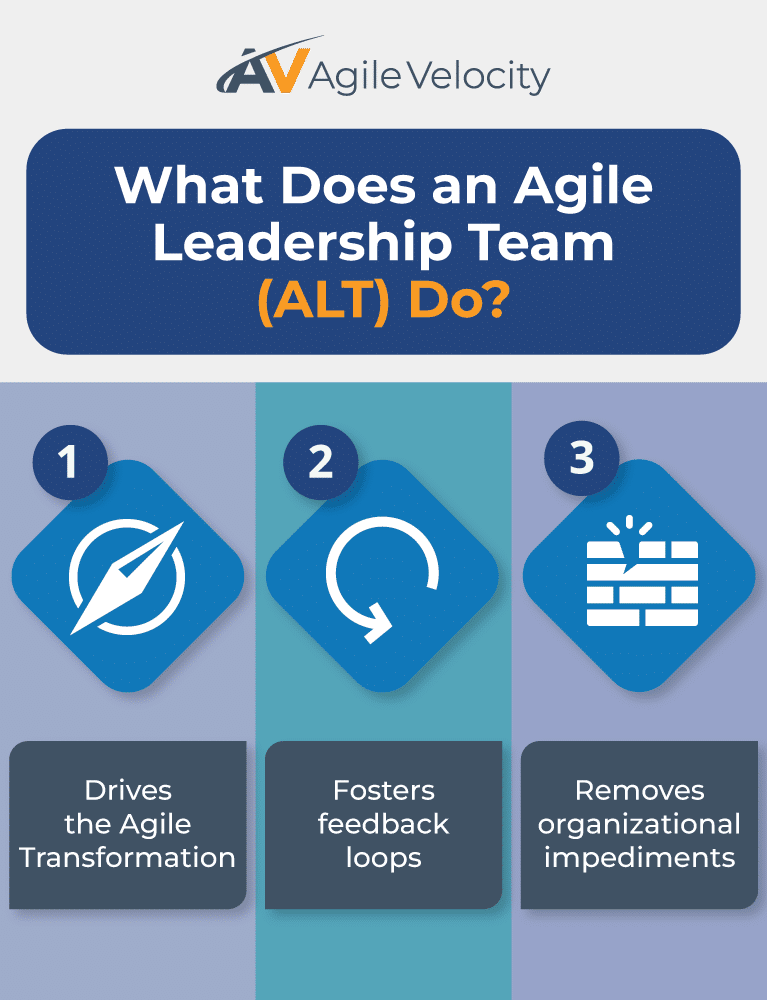 Agile Leadership Team drives transformation, fosters feedback loops, and removes impediments effectively.