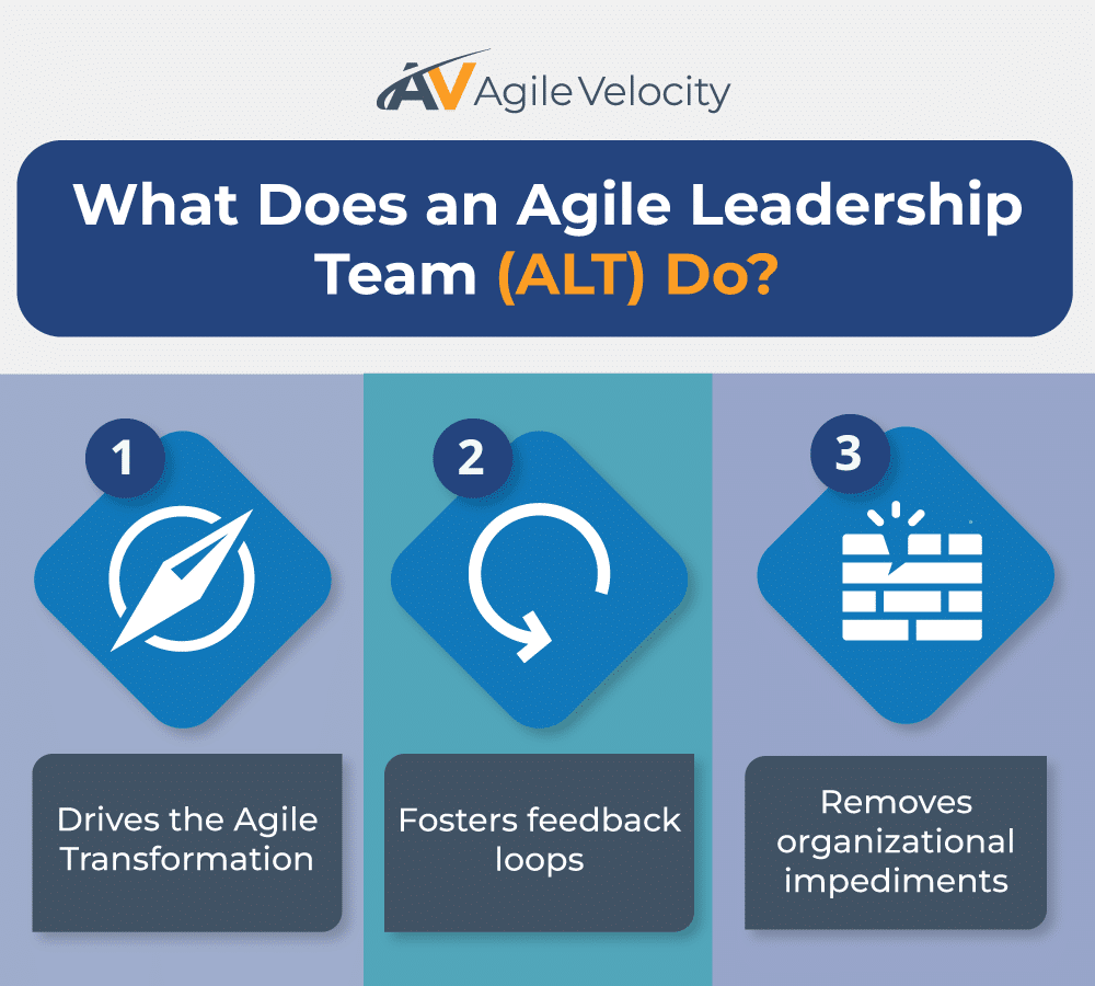 Overview of Agile Leadership Teams roles in transformation, feedback, and removing obstacles.