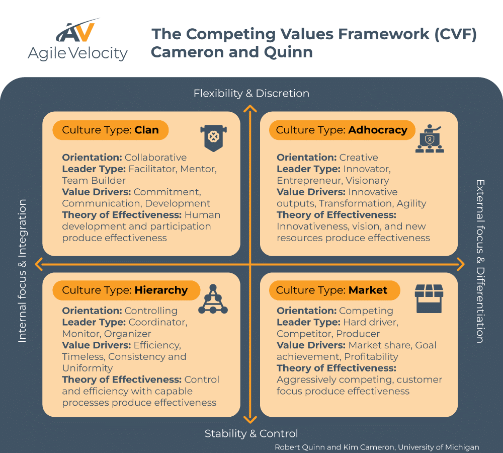 Competing Values Framework by Cameron and Quinn visualizing cultural types: Clan, Adhocracy, Hierarchy, and Market.