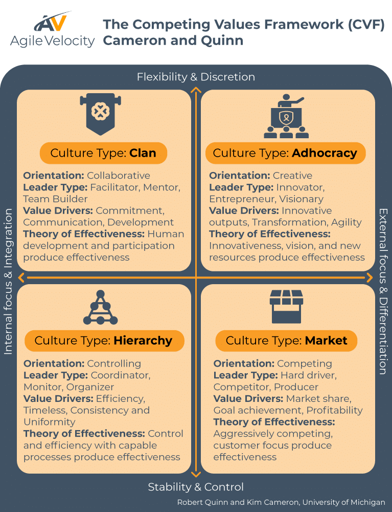 Competing Values Framework diagram illustrating Cameron and Quinns cultural types and characteristics.