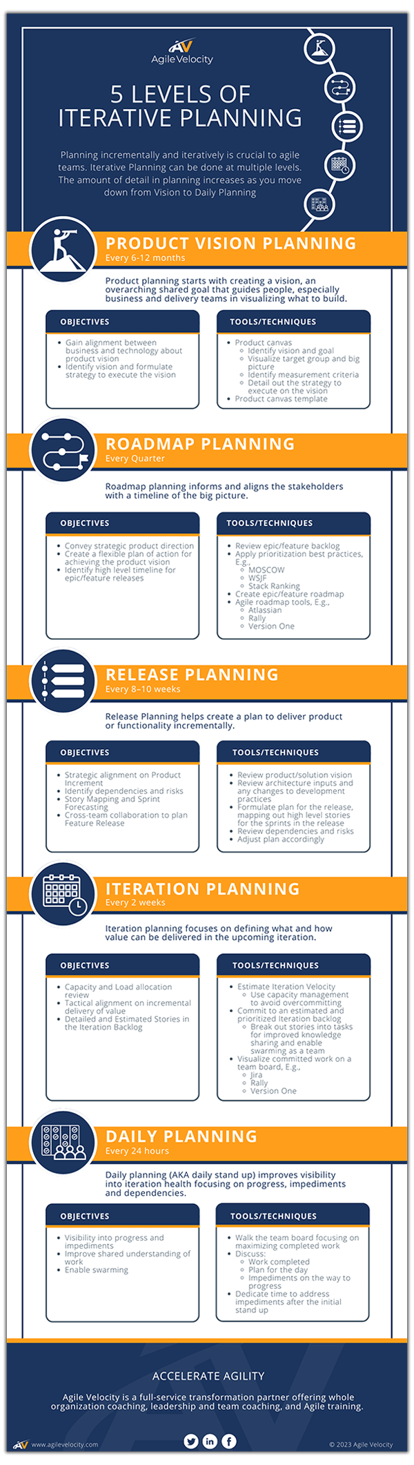 Infographic detailing the 5 levels of iterative planning