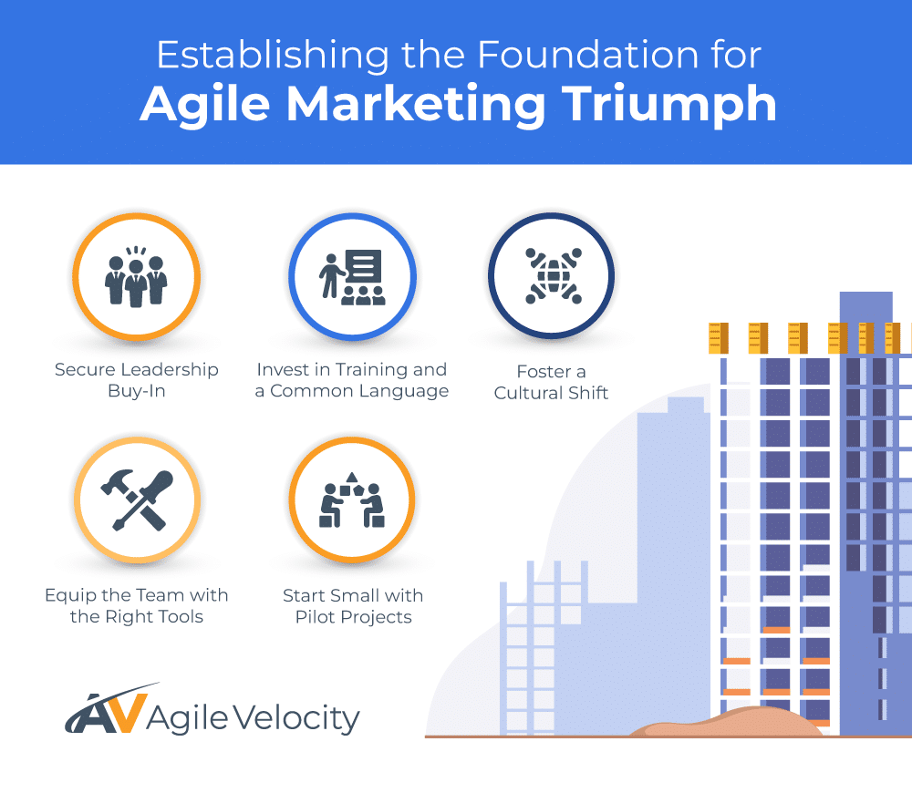 Foundational steps for successful agile marketing implementation and cultural transformation.
