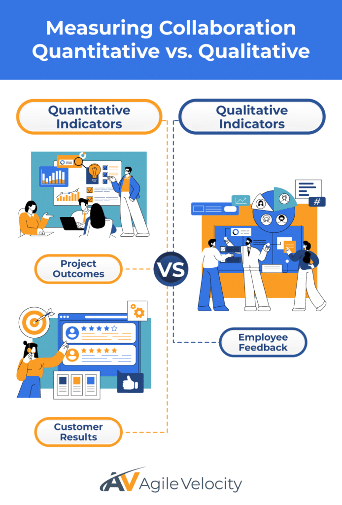Collaboration measurement: quantitative indicators versus qualitative indicators in projects and feedback.