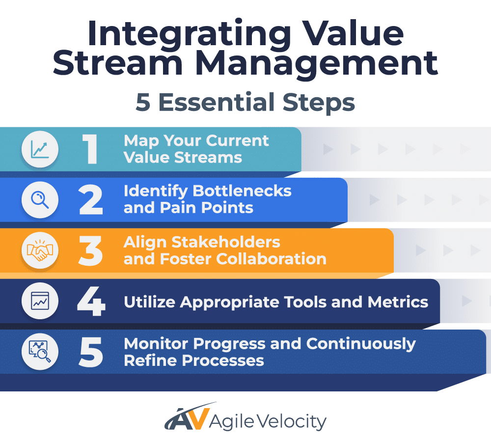 Guide for integrating value stream management: five essential steps for process improvement.