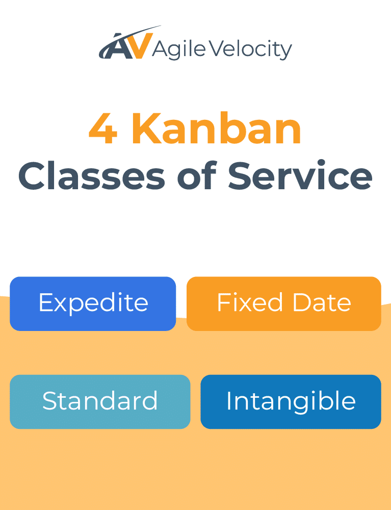 Four classes of Kanban service: Expedite, Fixed Date, Standard, and Intangible.