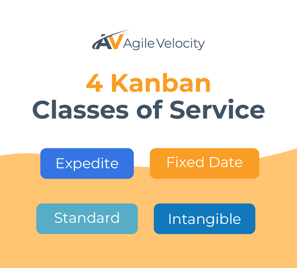 Four Kanban classes of service: Expedite, Fixed Date, Standard, and Intangible explained.