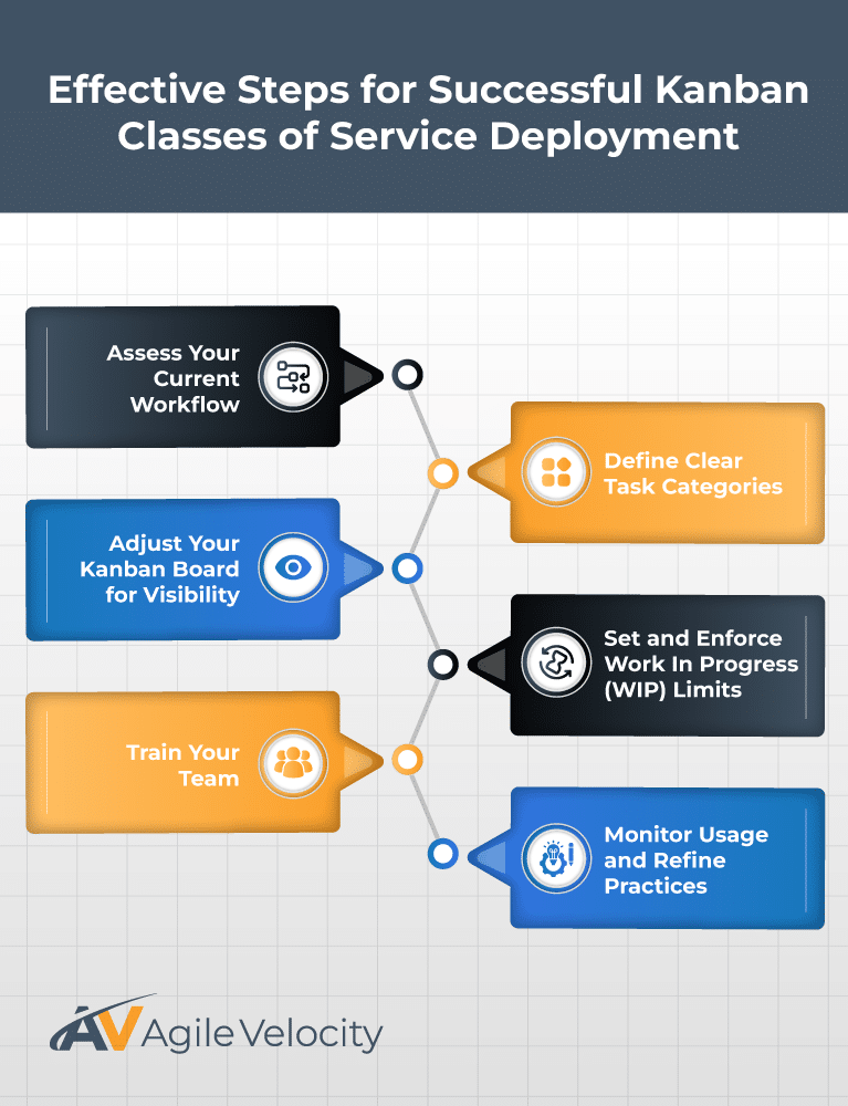 Effective steps for Kanban deployment to enhance workflow and team productivity.