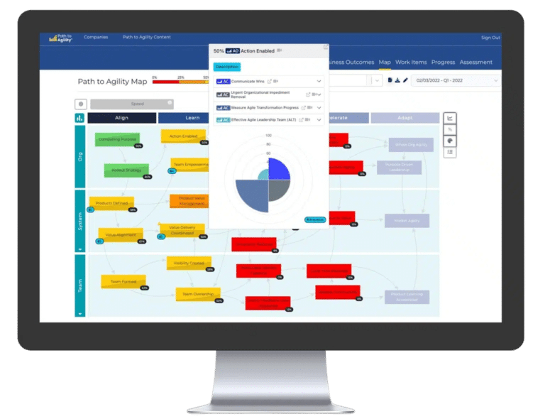 Agility map overview showcasing alignment, learning, and progress in organizational transformation.