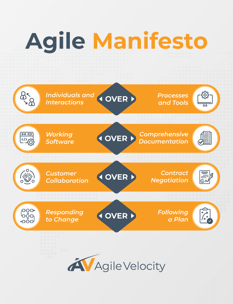 Agile Manifesto emphasizes individuals, collaboration, working software, and responding to change.