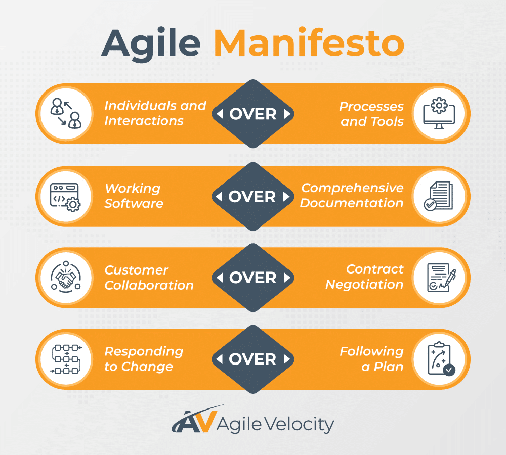Agile Manifesto highlights key values in software development and team collaboration.