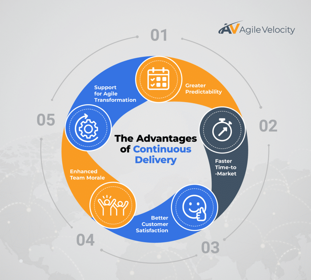 Key benefits of continuous delivery: improved teamwork and faster product delivery for customer satisfaction.