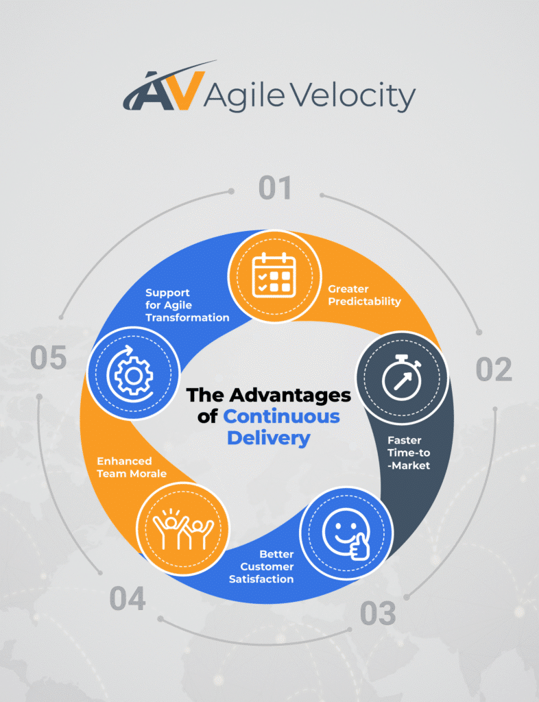 Advantages of continuous delivery include faster time-to-market and enhanced customer satisfaction.