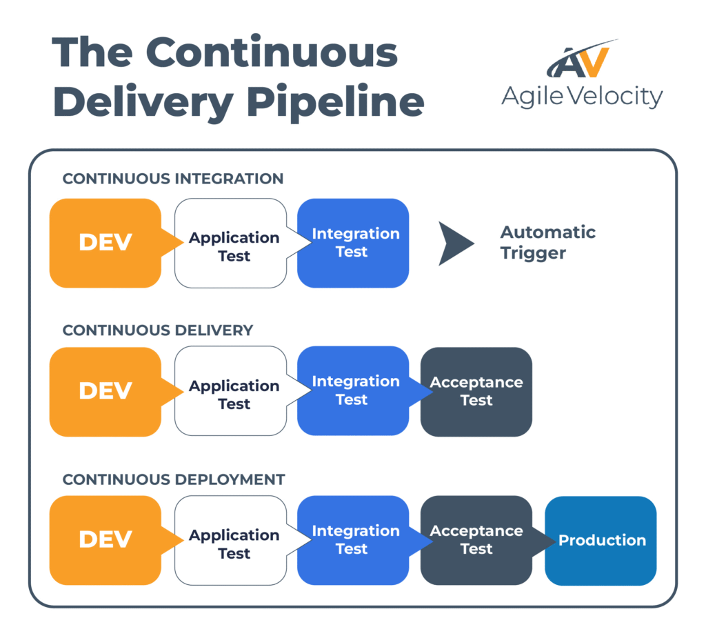 An overview of the continuous delivery pipeline with integration and deployment processes.