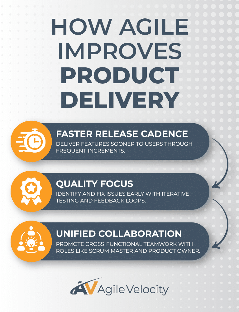 Agile methods enhance product delivery through faster releases, quality focus, and teamwork.