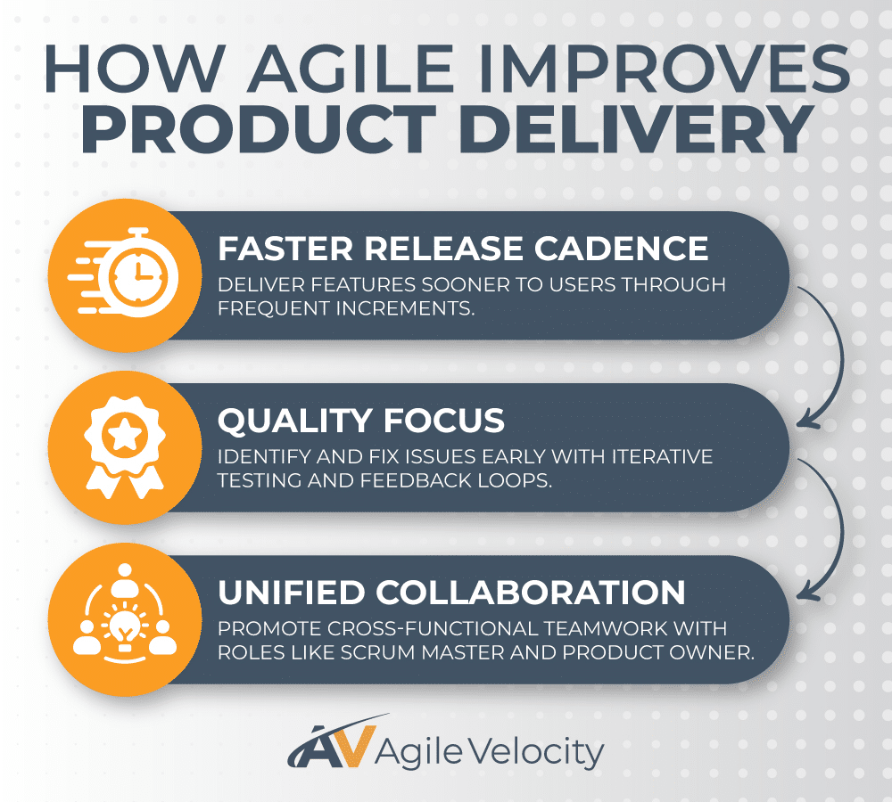 Agile methodology enhances product delivery through faster releases, quality focus, and teamwork.