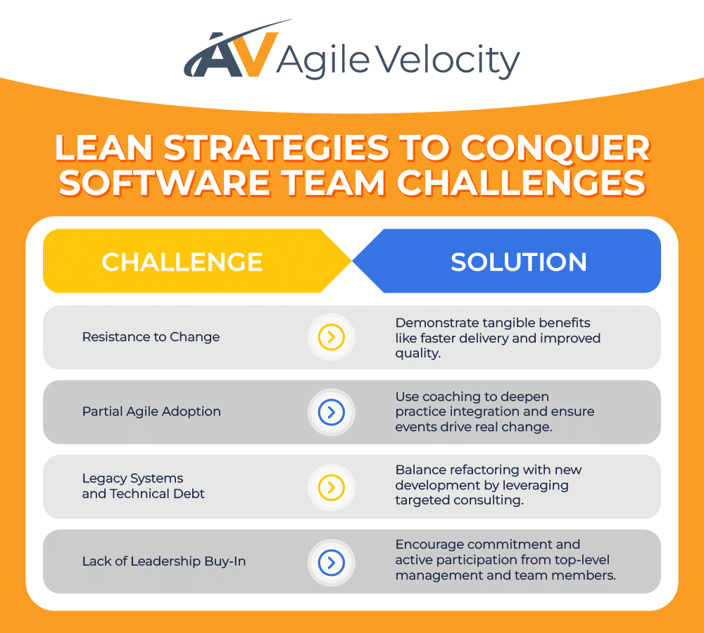 Lean strategies addressing software team challenges with practical solutions for better delivery.