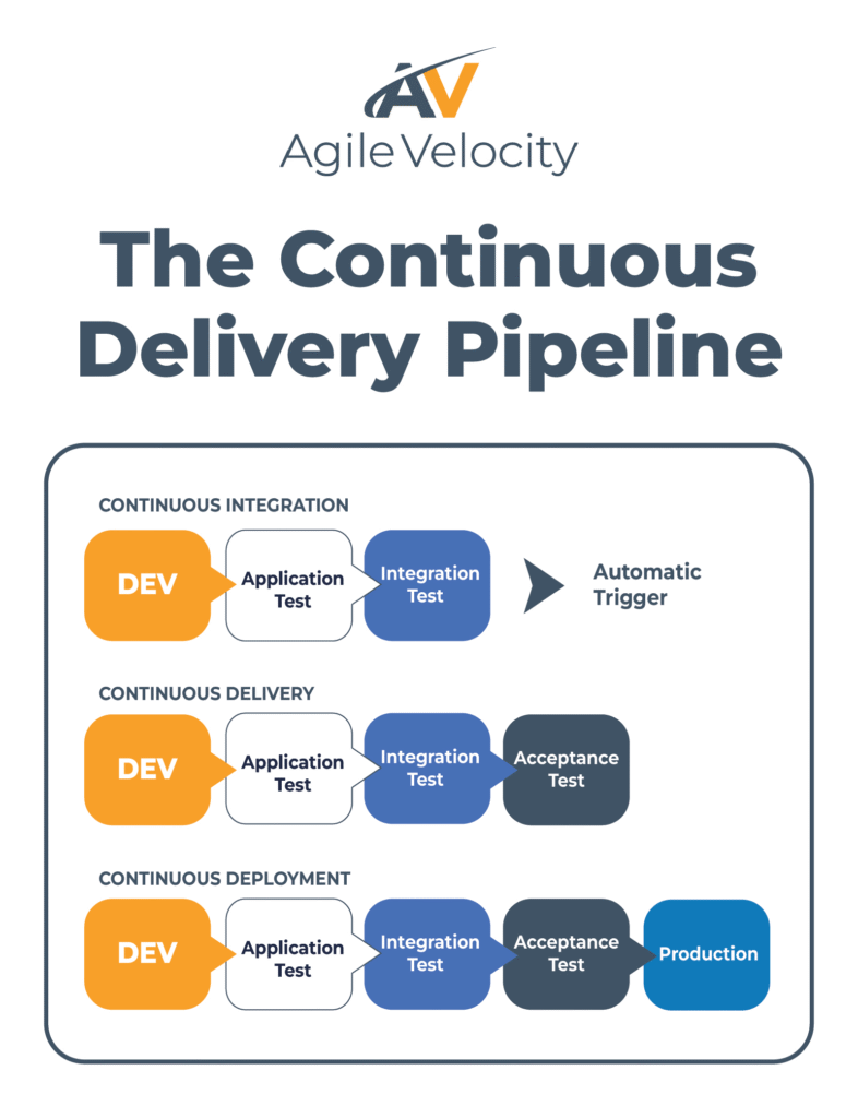 Continuous delivery pipeline process with integration, delivery, and deployment stages illustrated.